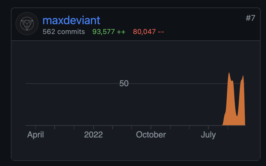 My contribution graph for the Zed repo. 562 commits. 93,577 lines added and 80,047 lines removed.