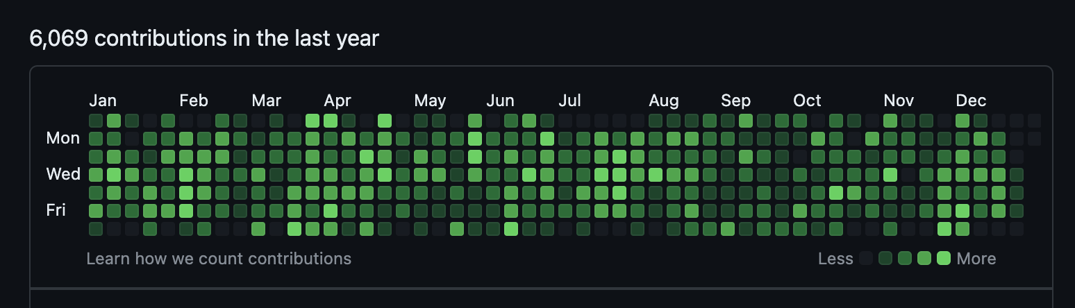 My GitHub contribution chart showing 6,069 commits.