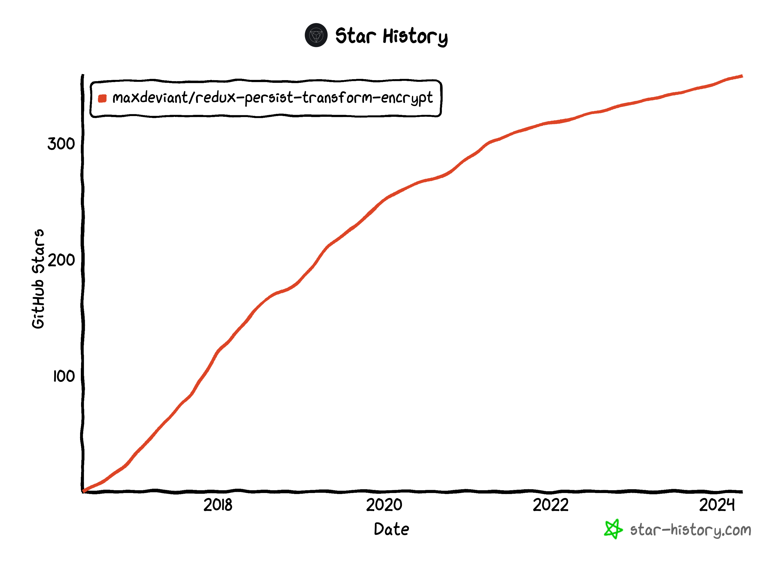 star history