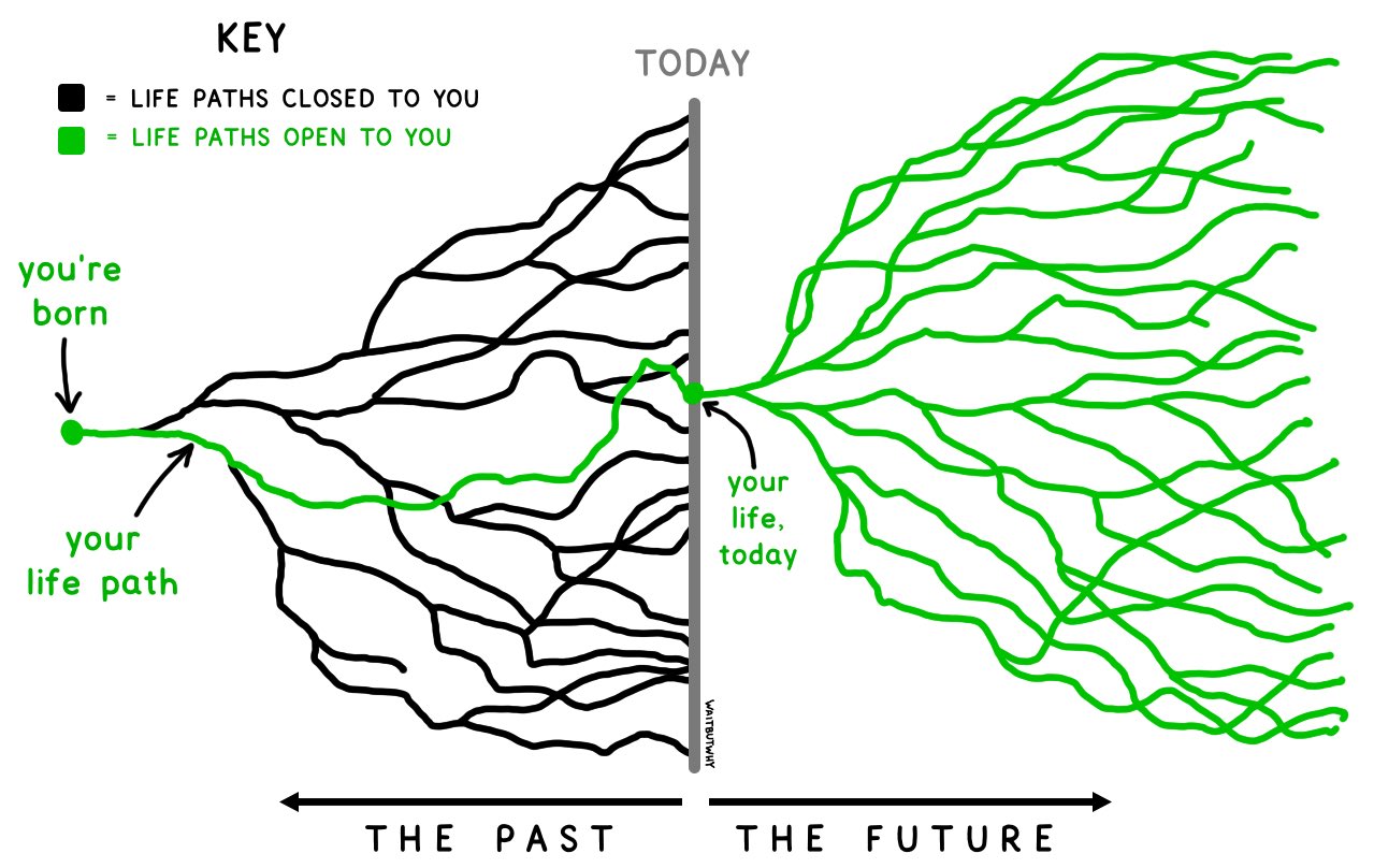 "We think a lot about those black lines, forgetting that it's all still in our hands."<br><br> — Tim Urban, @waitbutwhy