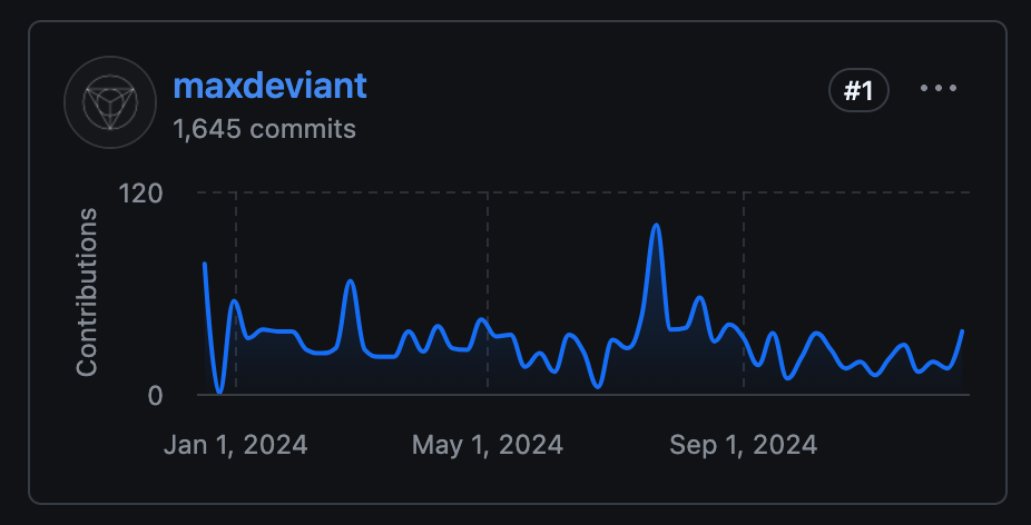 My contribution graph for the Zed repo. 1,645 commits.