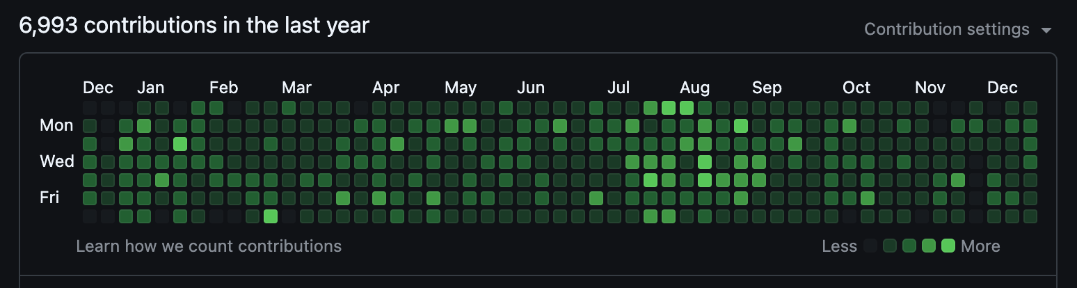 My GitHub contribution chart showing 6,993 commits.