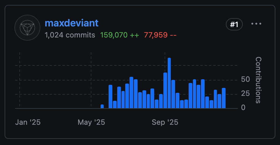 My contribution graph for the Zed Cloud repo in 2025. 1024 commits, 159,070 lines added, 77,959 lines removed.